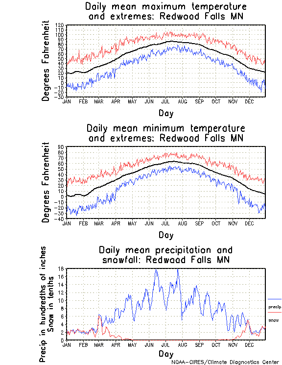 Redwood Falls, Minnesota Annual Temperature Graph